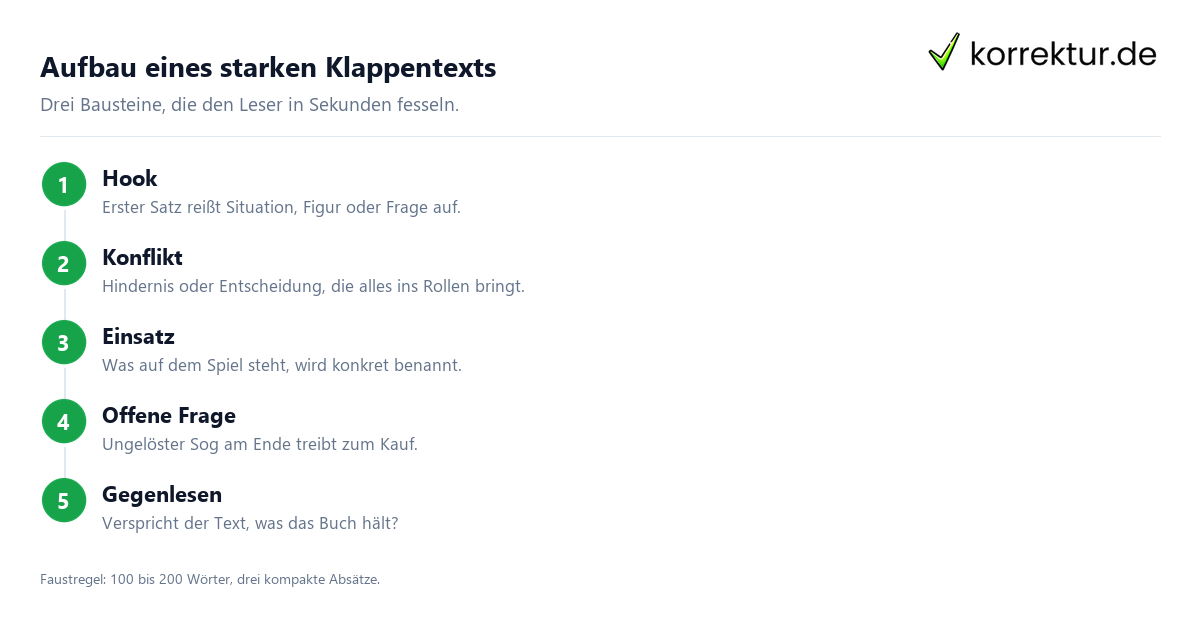 Klappentext schreiben: Hook, Konflikt und offene Frage als Aufbau