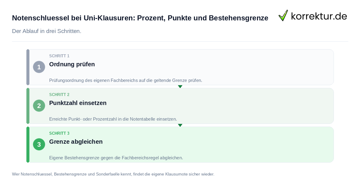 Notenschlüssel bei Uni-Klausuren: Prozent, Punkte und Bestehensgrenze Notenschlüssel bei Uni-Klausuren: Prozent, Punkte und Bestehensgrenze: der Ablauf in drei Schritten