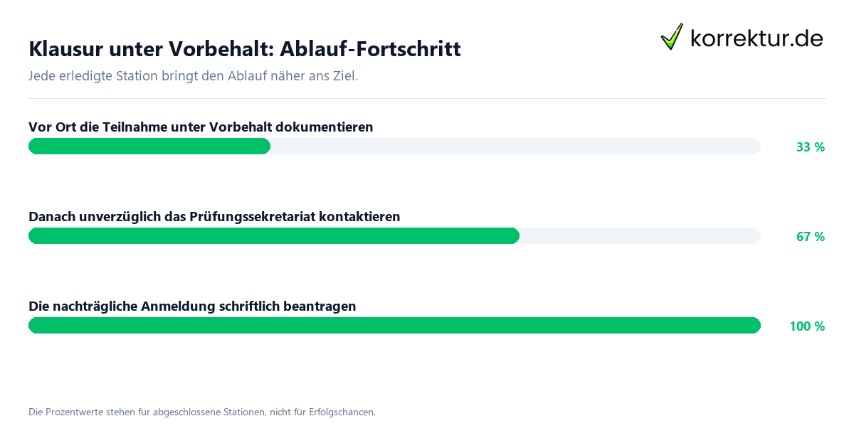 Fortschrittsbalken für die einzelnen Ablaufstationen zu Klausur unter Vorbehalt