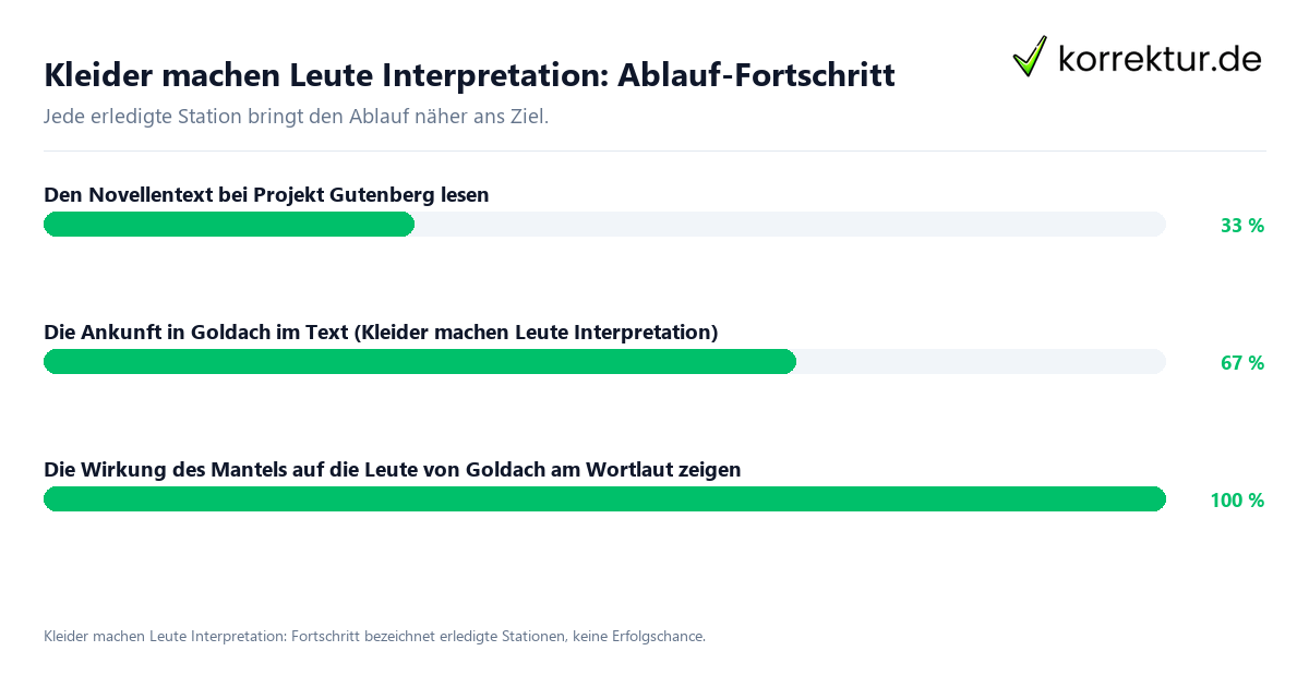 Fortschrittsbalken für die einzelnen Ablaufstationen zu Kleider machen Leute Interpretation