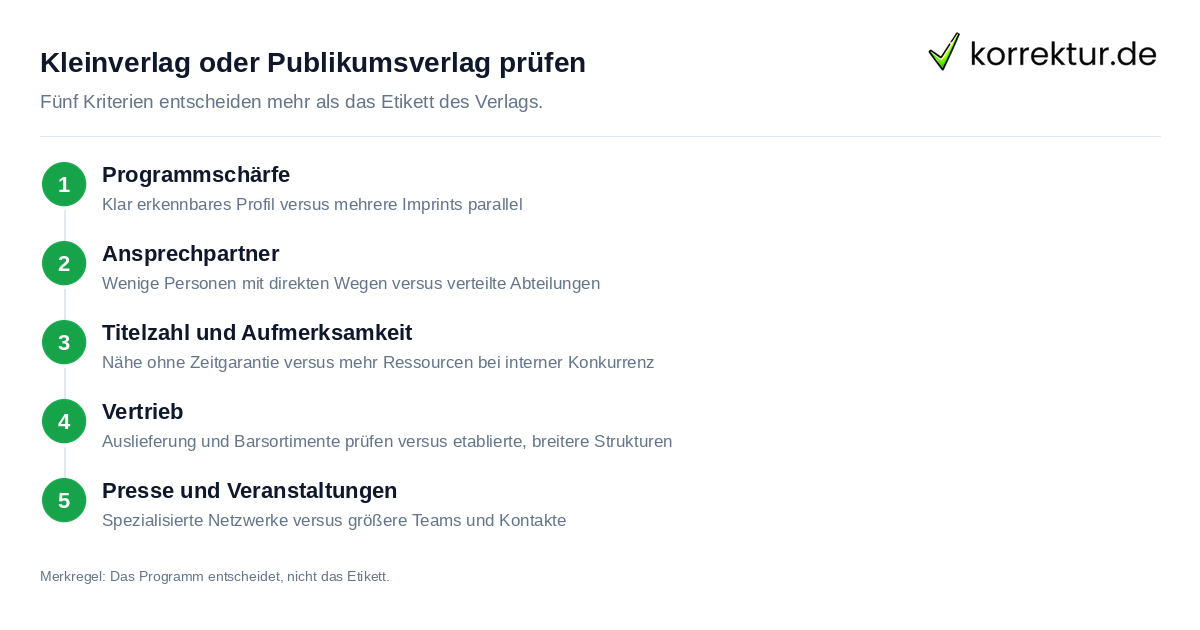 Kleinverlag oder Publikumsverlag prüfen Kleinverlag oder großer Publikumsverlag: Prüfpunkte im Vergleich