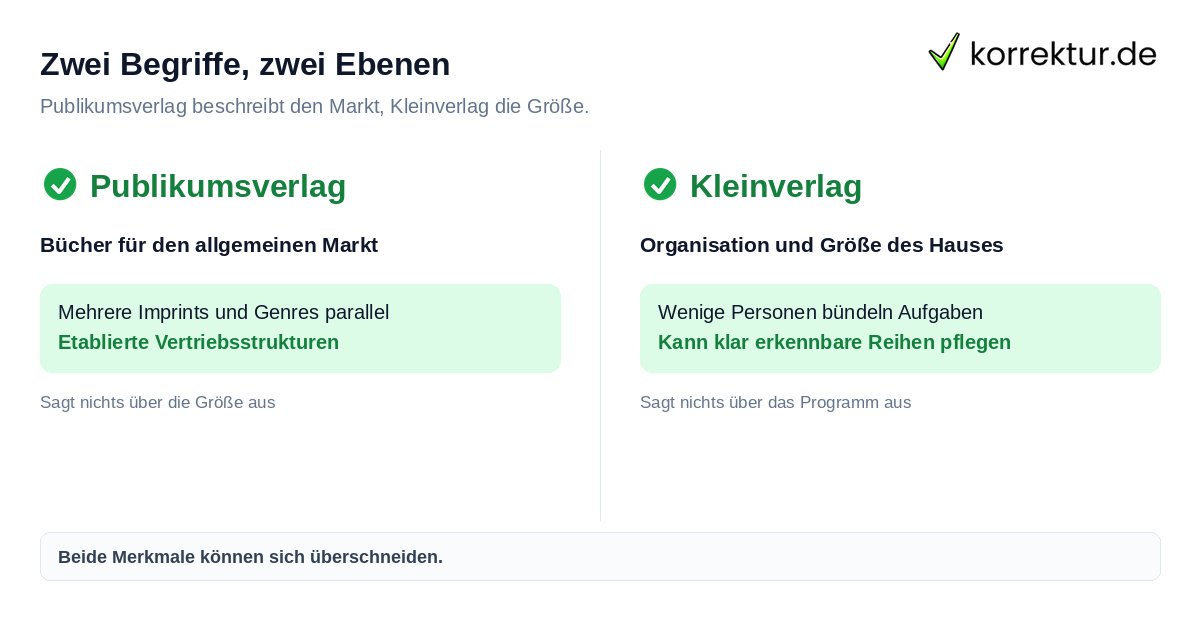 Zwei Begriffe, zwei Ebenen Publikumsverlag und Kleinverlag als Begriffe im Vergleich