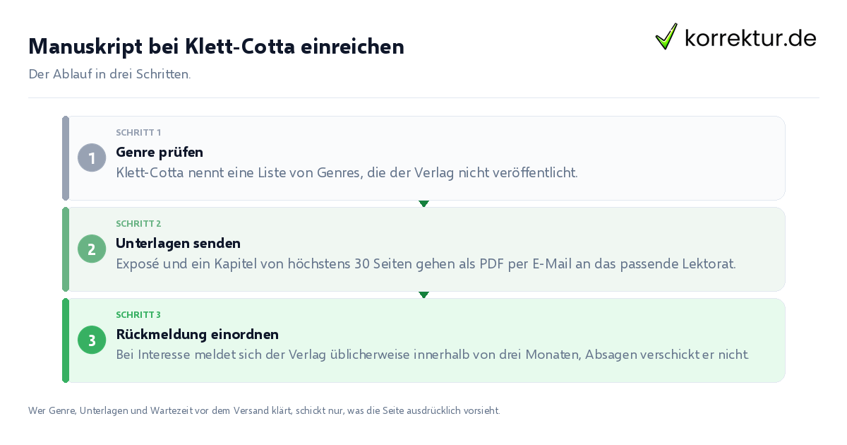 Manuskript bei Klett-Cotta einreichen Manuskript bei Klett-Cotta einreichen: der Ablauf in drei Schritten