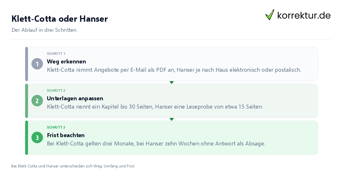 Klett-Cotta oder Hanser Klett-Cotta oder Hanser: der Ablauf in drei Schritten