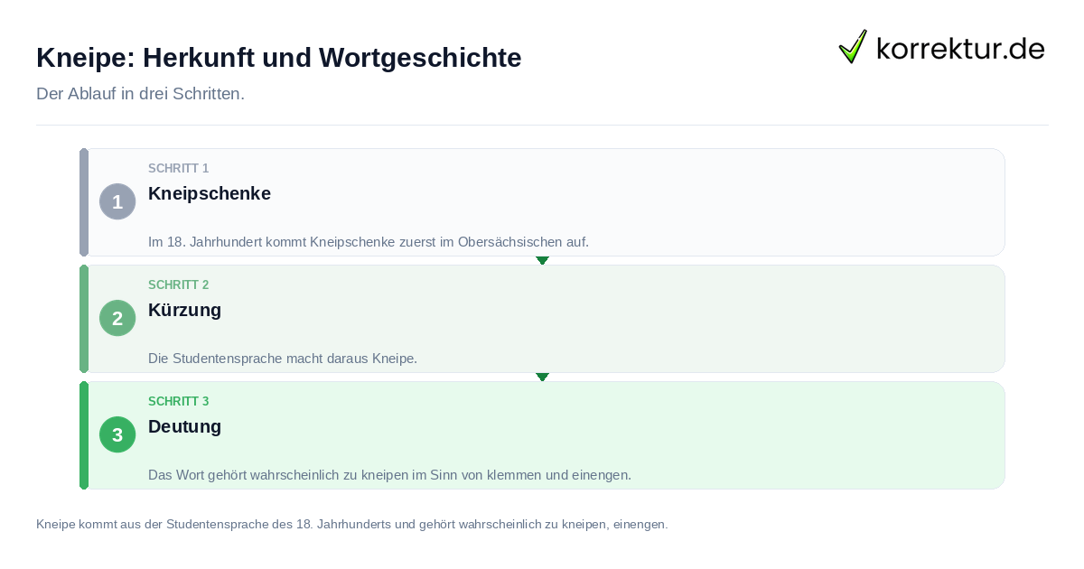 Kneipe: Herkunft und Wortgeschichte Kneipe: Herkunft und Wortgeschichte: der Ablauf in drei Schritten