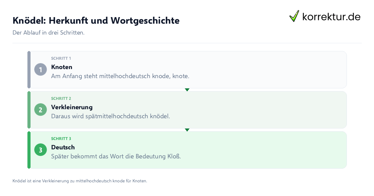 Knödel: Herkunft und Wortgeschichte: der Ablauf in drei Schritten