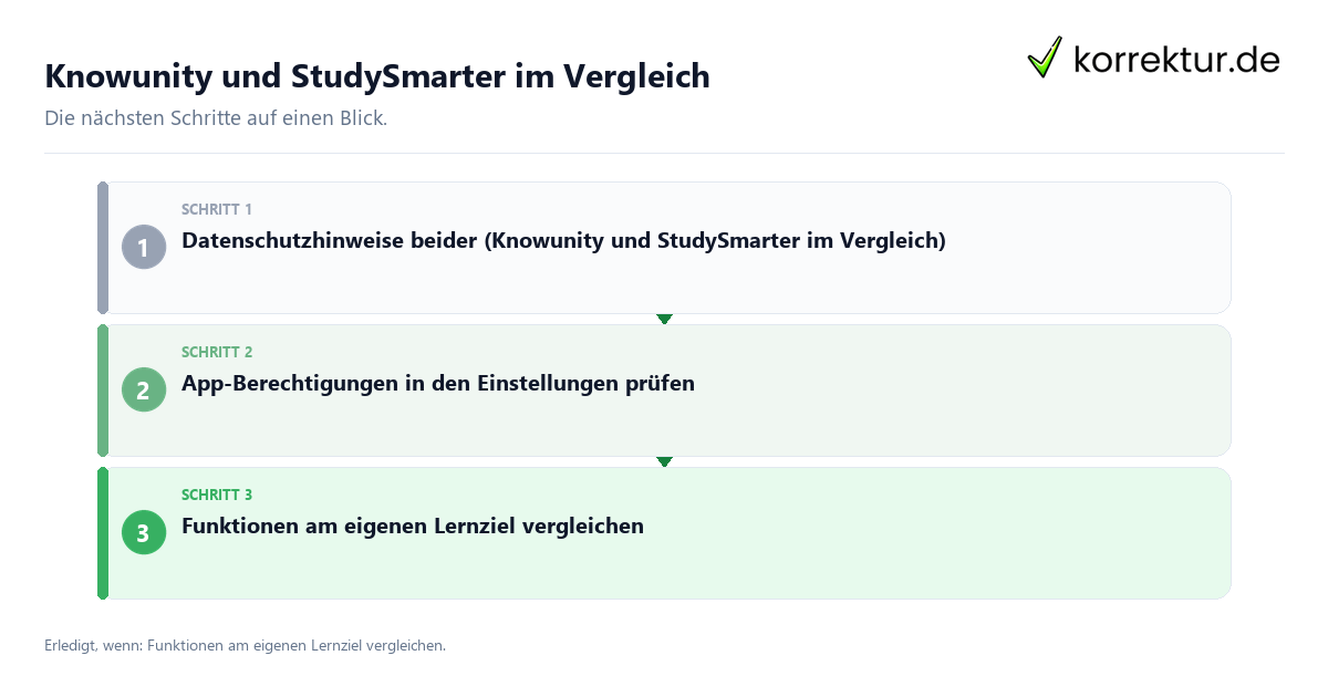 Knowunity und StudySmarter im Vergleich mit einem Ablauf aus Prüfung, Kontakt und Dokumentation