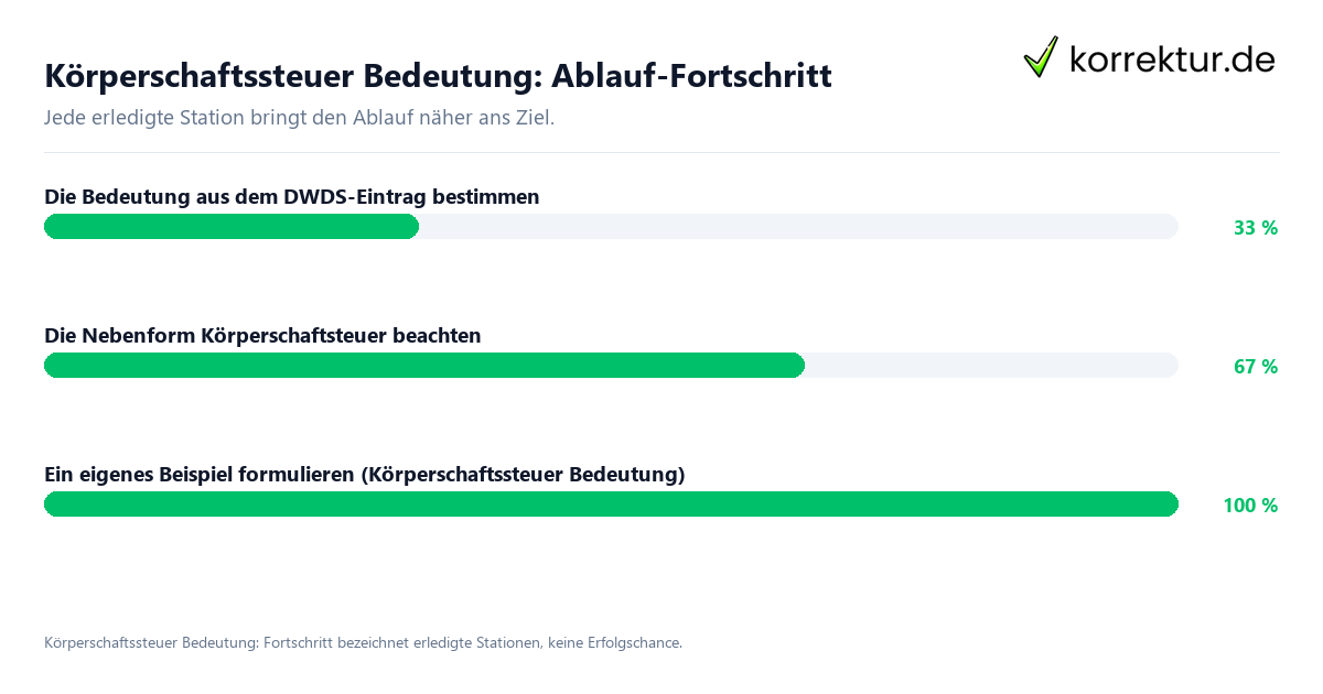 Fortschrittsbalken für die einzelnen Ablaufstationen zu Körperschaftssteuer Bedeutung