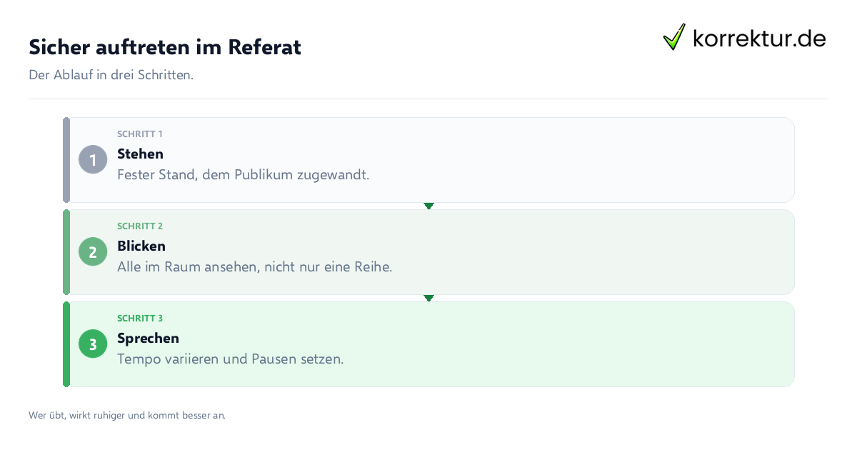 Sicher auftreten im Referat: der Ablauf in drei Schritten