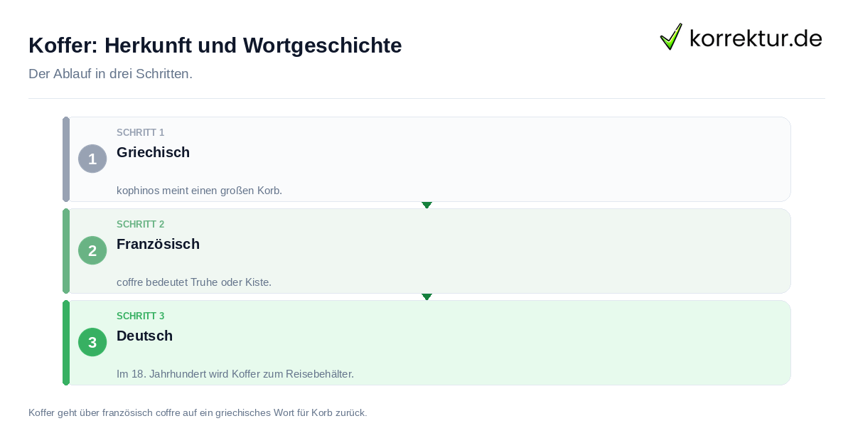 Koffer: Herkunft und Wortgeschichte: der Ablauf in drei Schritten
