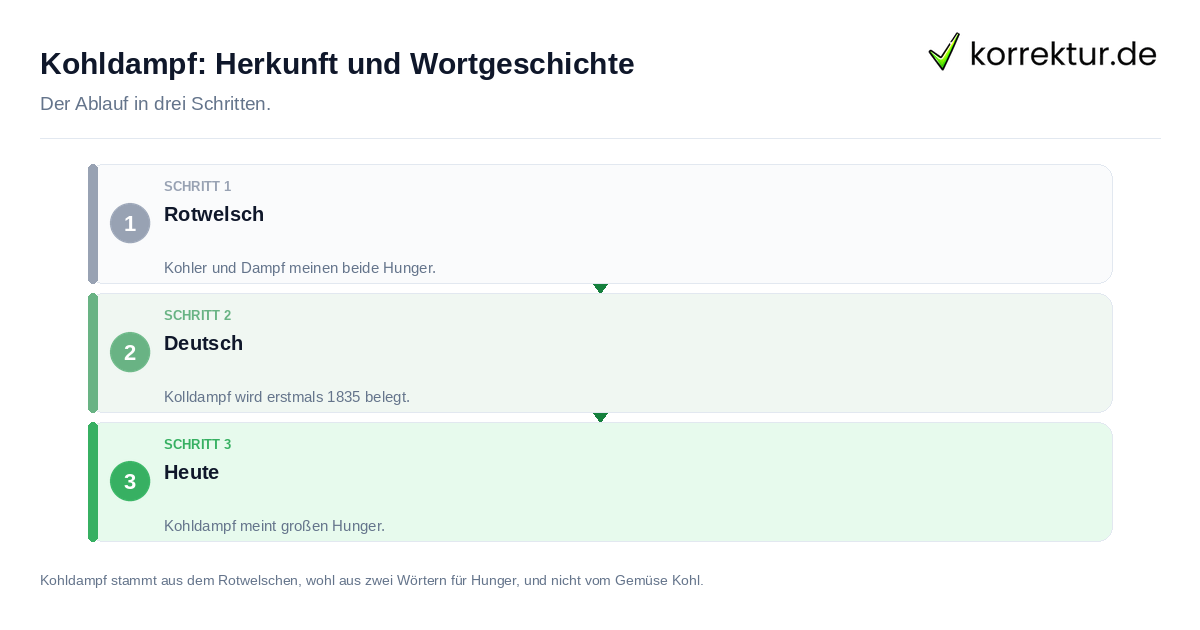 Kohldampf: Herkunft und Wortgeschichte: der Ablauf in drei Schritten