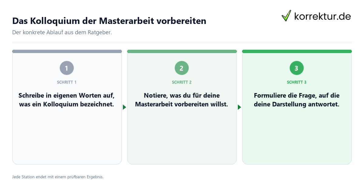 Konkrete Schritte zu Das Kolloquium der Masterarbeit vorbereiten
