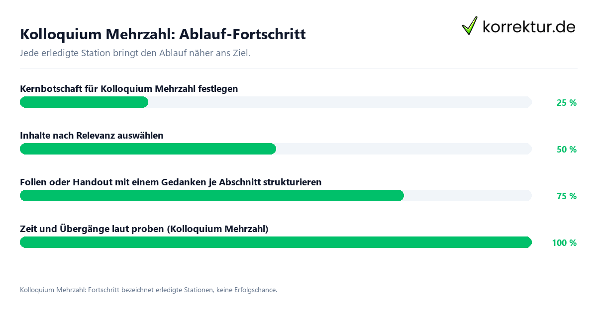 Fortschrittsbalken für die einzelnen Ablaufstationen zu Kolloquium Mehrzahl