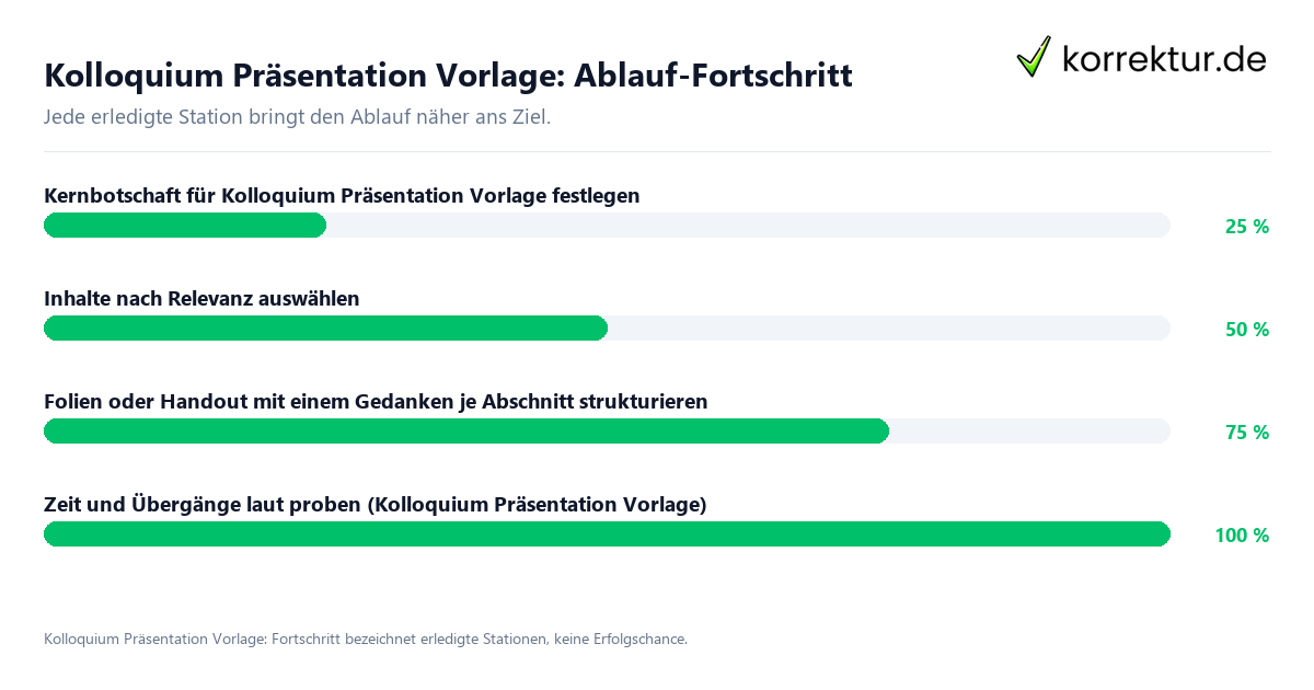 Fortschrittsbalken für die einzelnen Ablaufstationen zu Kolloquium Präsentation Vorlage