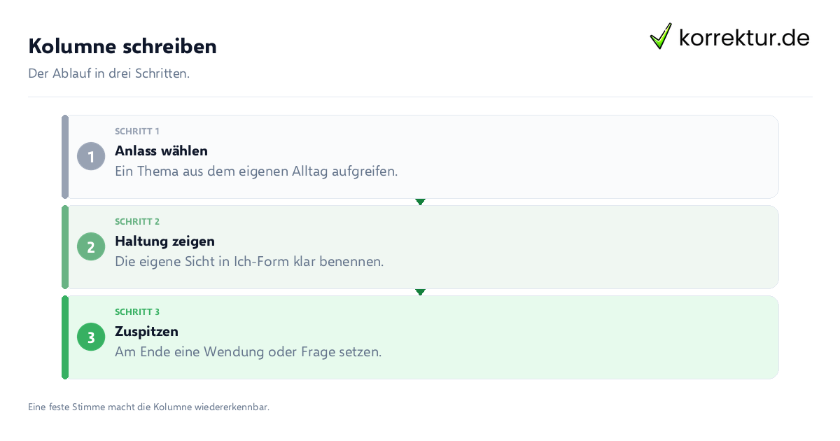 Kolumne schreiben Kolumne schreiben: der Ablauf in drei Schritten