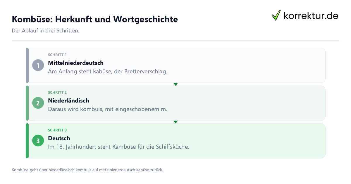 Kombüse: Herkunft und Wortgeschichte Kombüse: Herkunft und Wortgeschichte: der Ablauf in drei Schritten