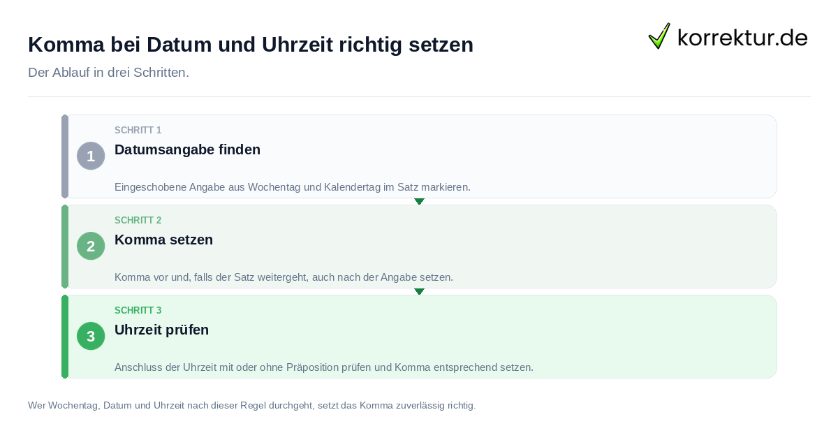 Komma bei Datum und Uhrzeit richtig setzen: der Ablauf in drei Schritten