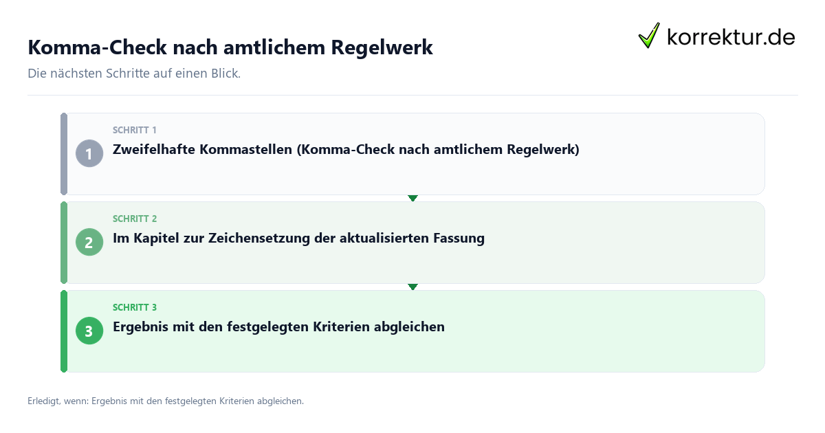 Komma-Check nach amtlichem Regelwerk Komma-Check nach amtlichem Regelwerk mit einem Ablauf aus Prüfung, Kontakt und Dokumentation