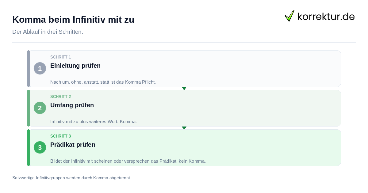Komma beim Infinitiv mit zu Komma beim Infinitiv mit zu: der Ablauf in drei Schritten