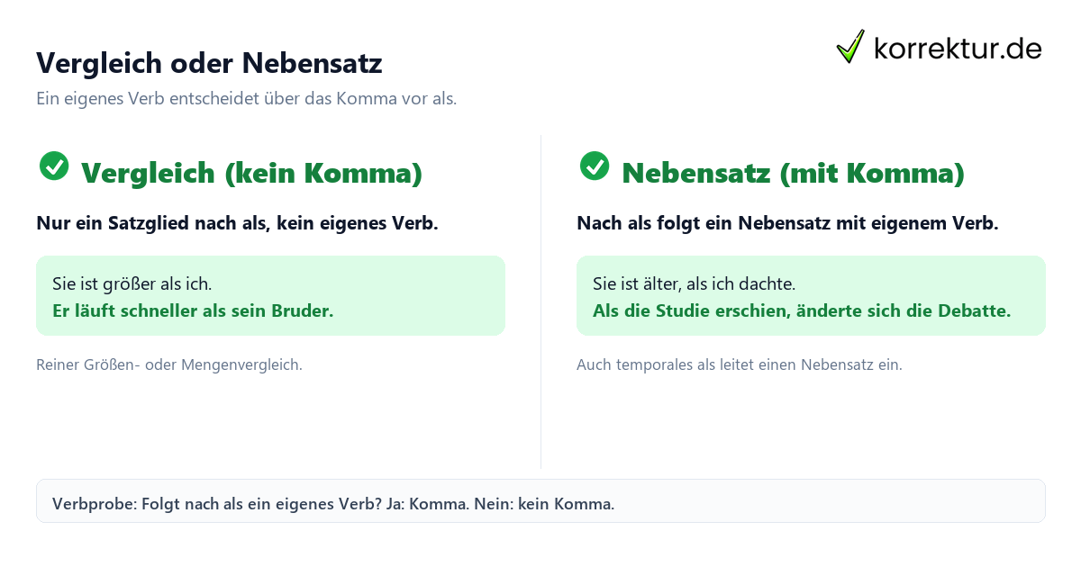 Komma vor als: Vergleich ohne Komma, Nebensatz mit Komma