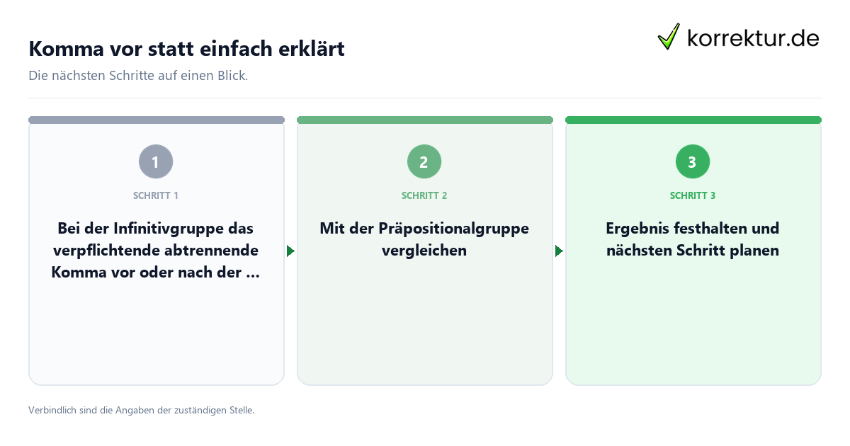 Komma vor statt einfach erklärt mit einem Ablauf aus Prüfung, Kontakt und Dokumentation