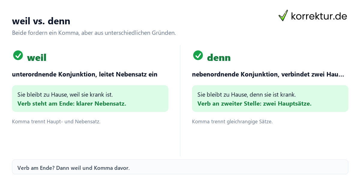 Komma vor weil: Nebensatz mit Verb am Ende erkennen