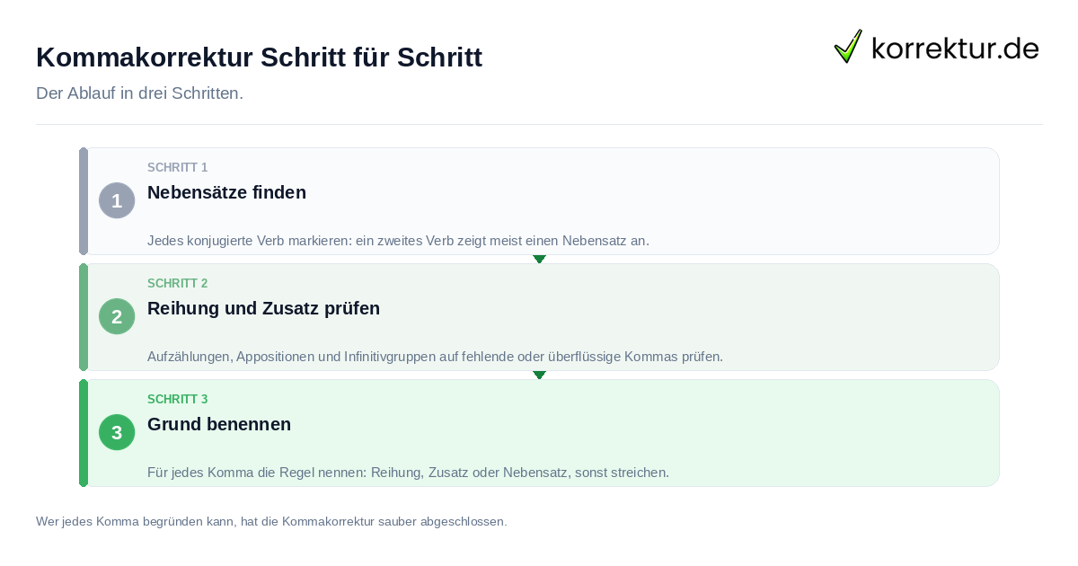 Kommakorrektur Schritt für Schritt Kommakorrektur Schritt für Schritt: der Ablauf in drei Schritten