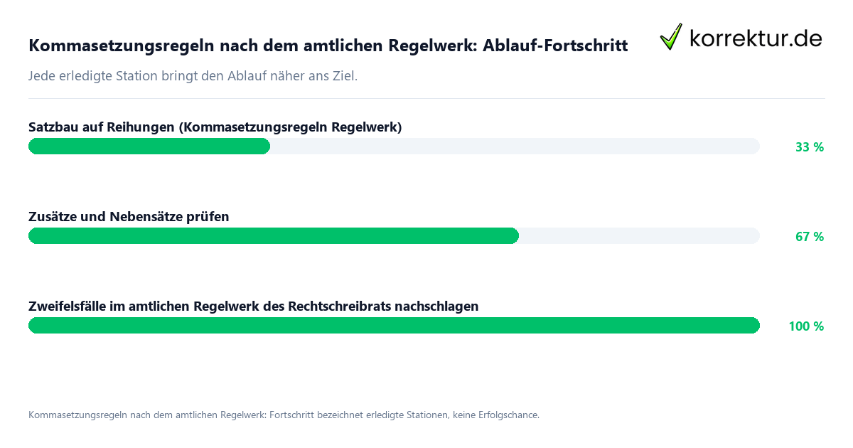 Fortschrittsbalken für die einzelnen Ablaufstationen zu Kommasetzungsregeln nach dem amtlichen