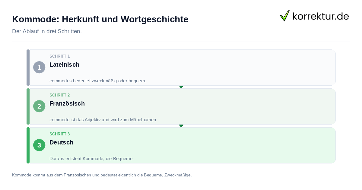 Kommode: Herkunft und Wortgeschichte: der Ablauf in drei Schritten