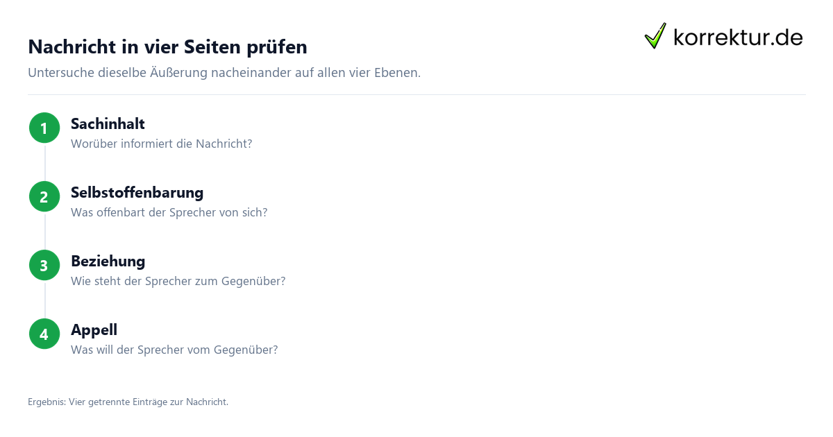 Nachricht in vier Seiten prüfen Kommunikationsquadrat: Vier Seiten einer Nachricht verstehen, Analyse in vier Schritten