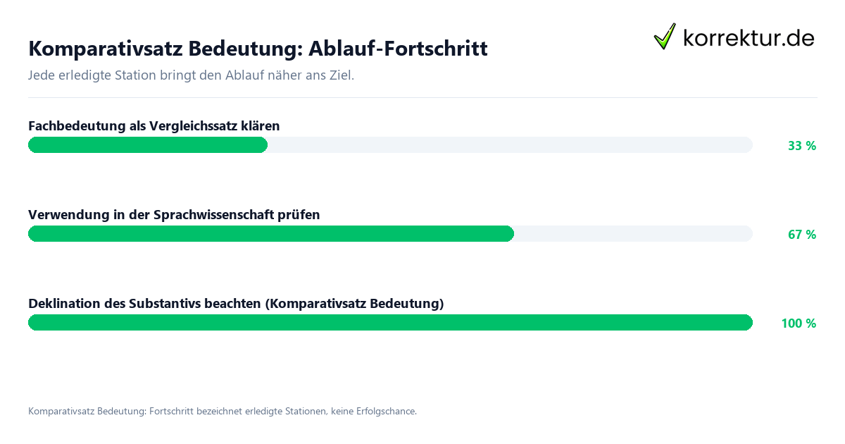 Fortschrittsbalken für die einzelnen Ablaufstationen zu Komparativsatz Bedeutung