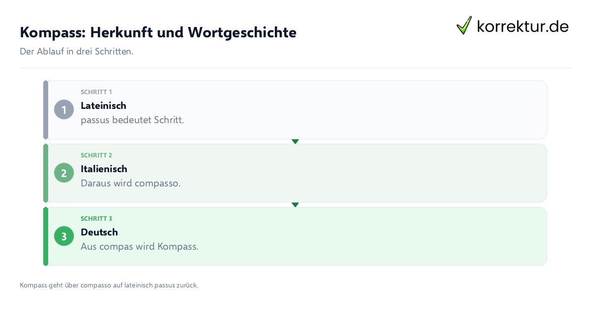 Kompass: Herkunft und Wortgeschichte: der Ablauf in drei Schritten