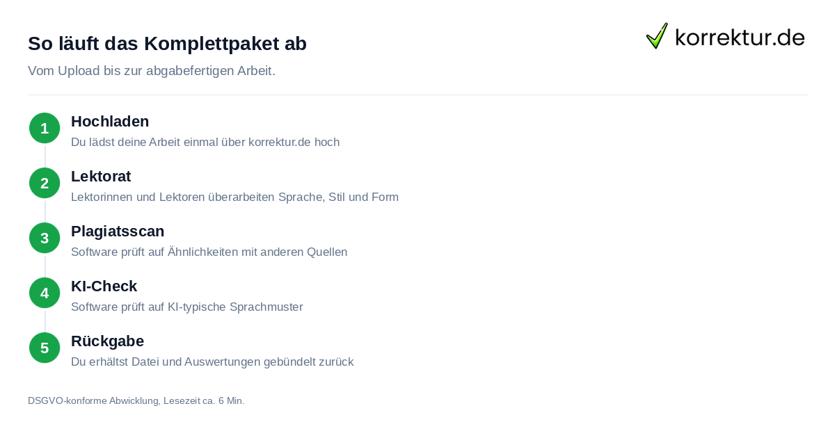Ablauf des Komplettpakets Lektorat Plagiatsscan und KI-Check bei korrektur.de