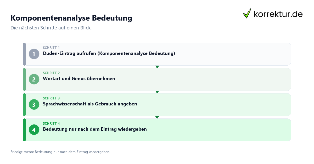 Komponentenanalyse Bedeutung mit einem Ablauf aus Prüfung, Kontakt und Dokumentation
