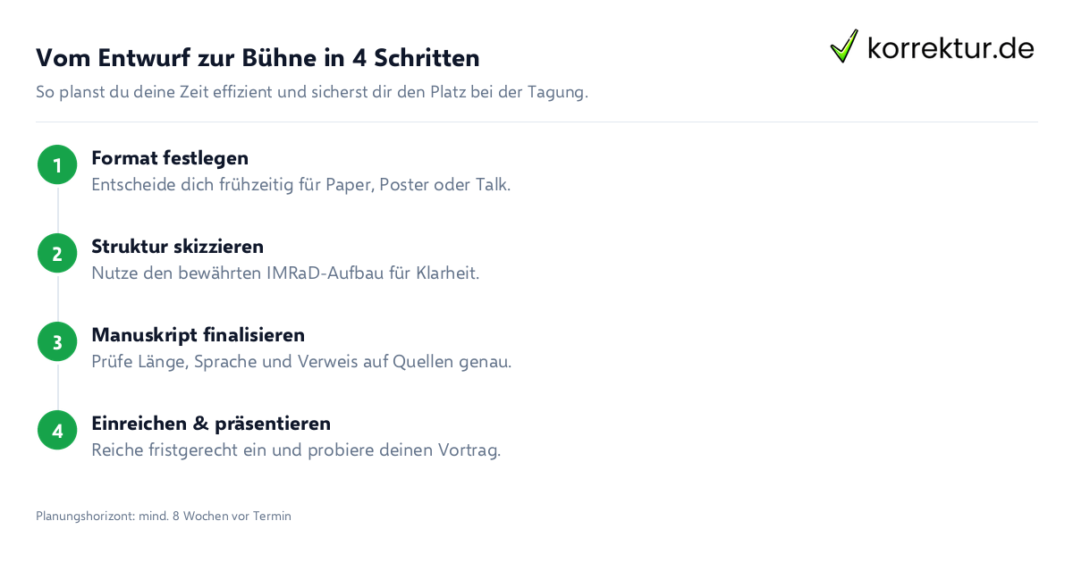 Schritte: Konferenzbeitrag schreiben Schritt für Schritt von der Idee bis zur Präsentation