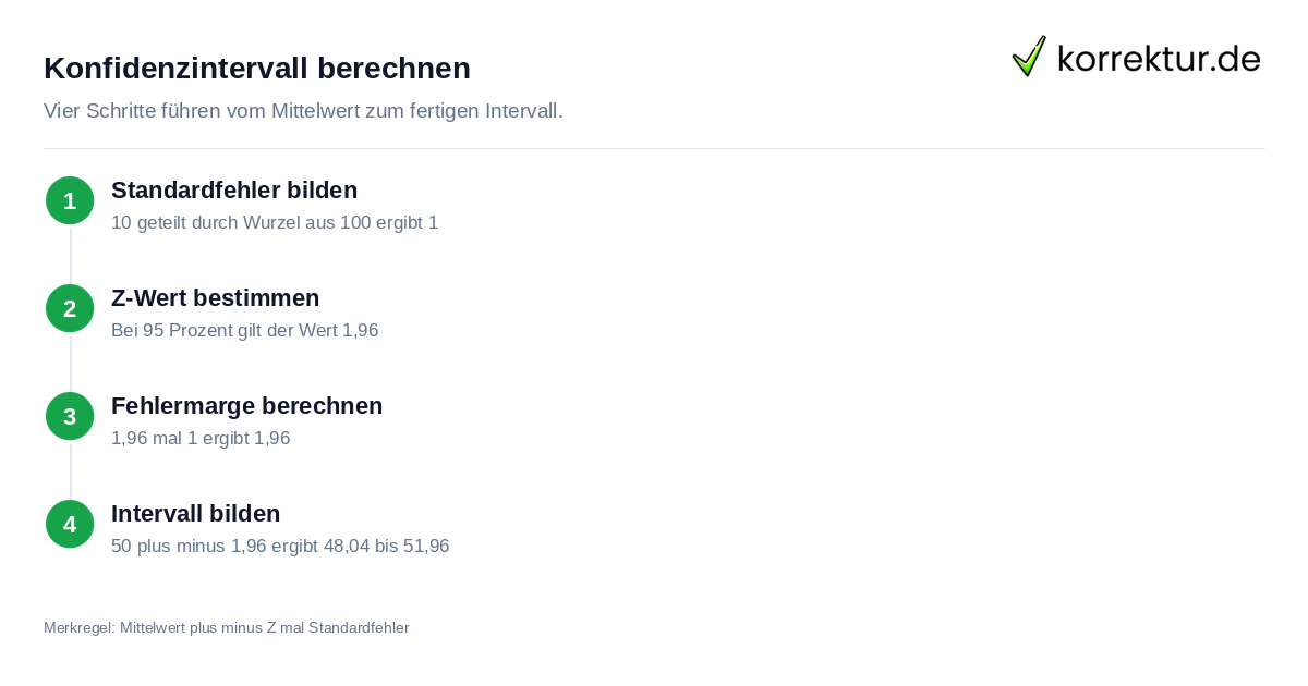 Konfidenzintervall berechnen: Formel Schritt für Schritt