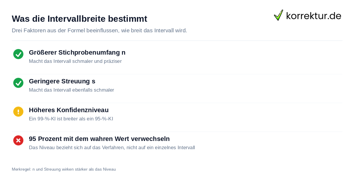 Faktoren für die Breite des Konfidenzintervalls