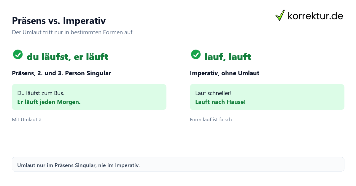 Konjugation laufen: Umlaut im Präsens, kein Umlaut im Imperativ