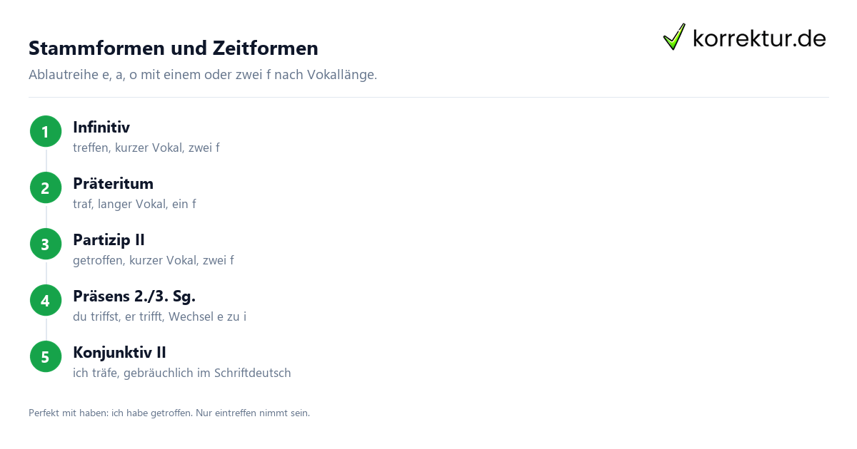 Stammformen und Zeitformen Konjugation treffen Stammformen und Zeitformen im Überblick