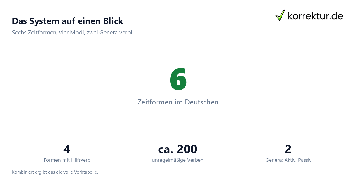 Konjugation und Zeitformen im Deutschen: Zahlen zum System