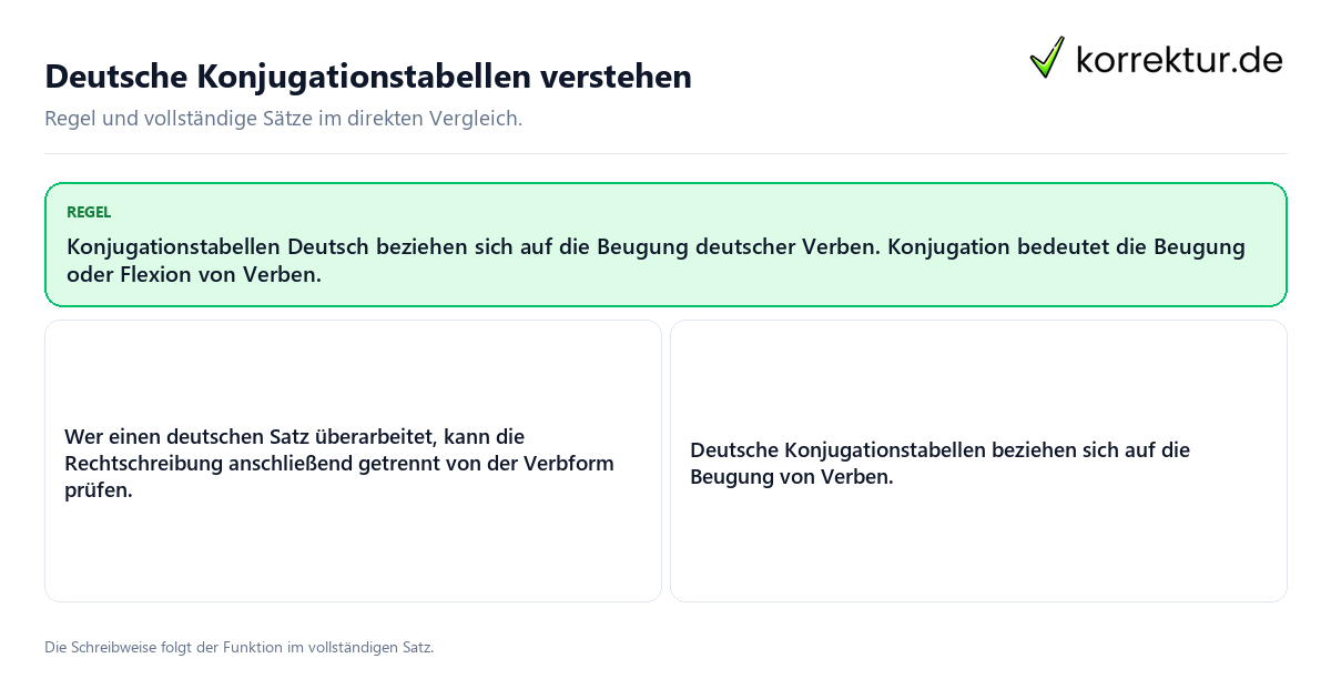 Konkrete Regel und vollständige Beispielsätze zu Deutsche Konjugationstabellen verstehen
