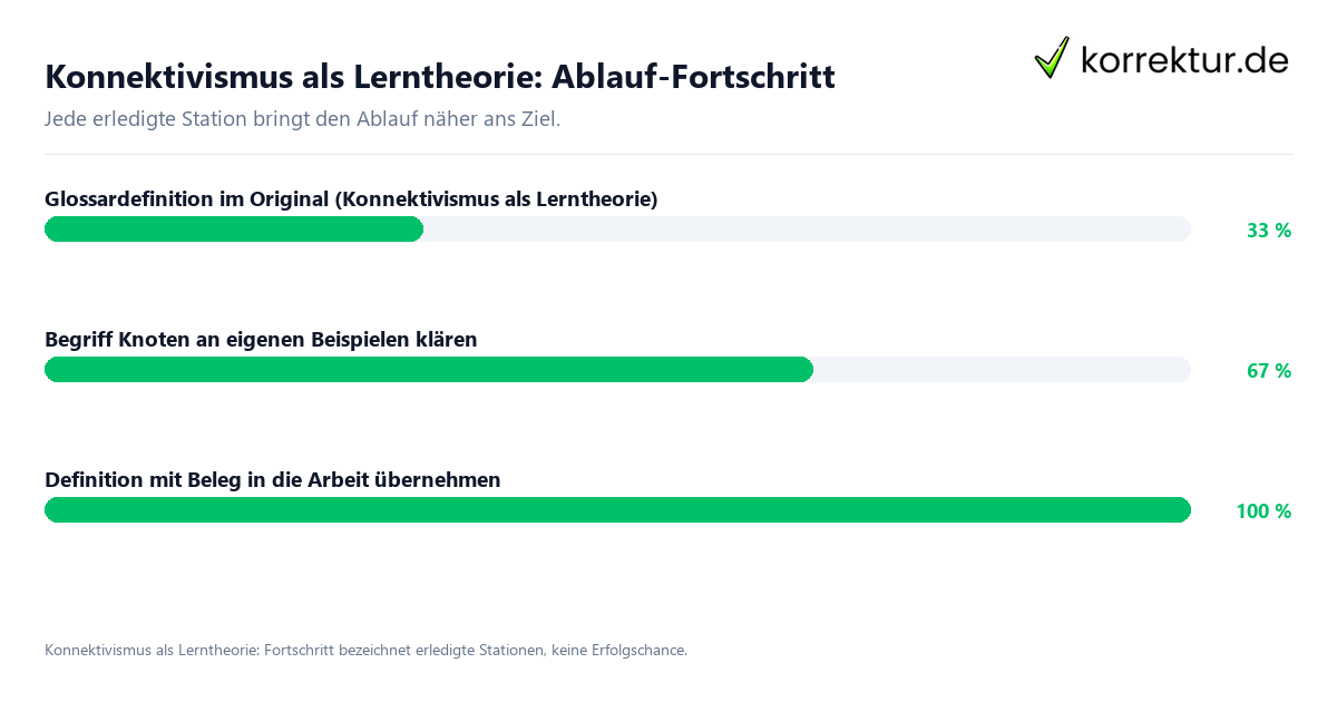 Fortschrittsbalken für die einzelnen Ablaufstationen zu Konnektivismus als Lerntheorie