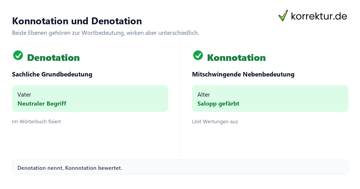 Konnotation und Denotation Konnotation Bedeutung im Vergleich zur Denotation