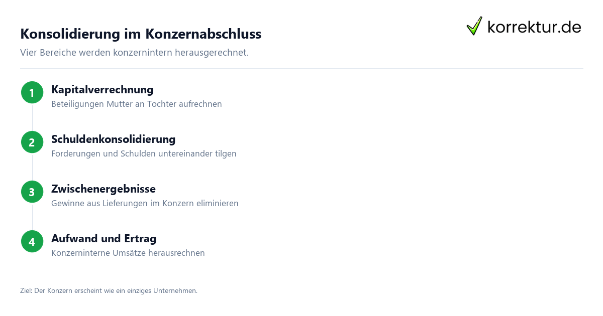 Konsolidieren Bedeutung