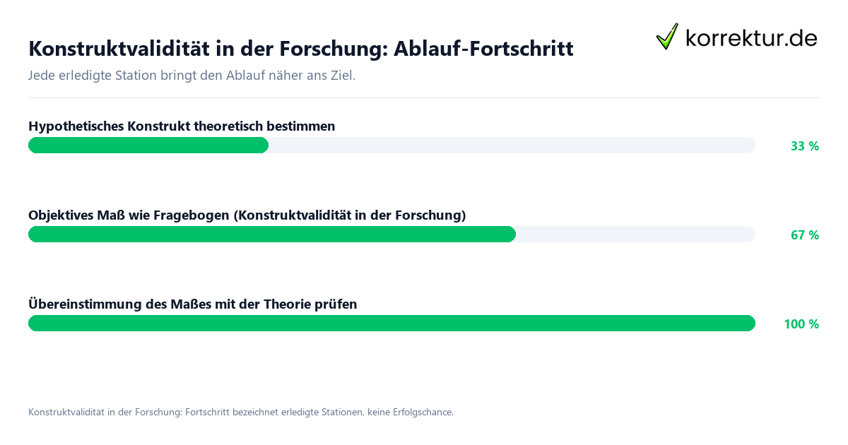 Fortschrittsbalken für die einzelnen Ablaufstationen zu Konstruktvalidität in der Forschung