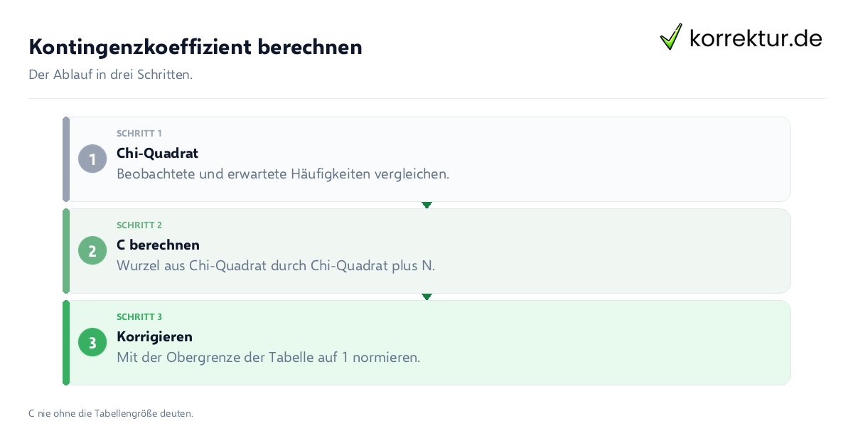 Kontingenzkoeffizient berechnen Kontingenzkoeffizient berechnen: der Ablauf in drei Schritten