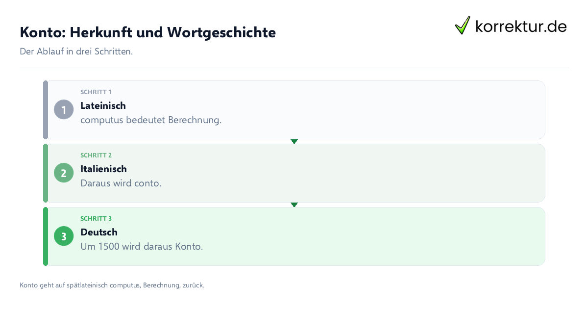 Konto: Herkunft und Wortgeschichte: der Ablauf in drei Schritten