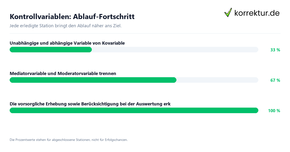 Fortschrittsbalken für die einzelnen Ablaufstationen zu Kontrollvariablen