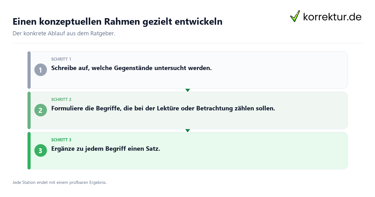 Einen konzeptuellen Rahmen gezielt entwickeln Konkrete Schritte zu Einen konzeptuellen Rahmen gezielt entwickeln