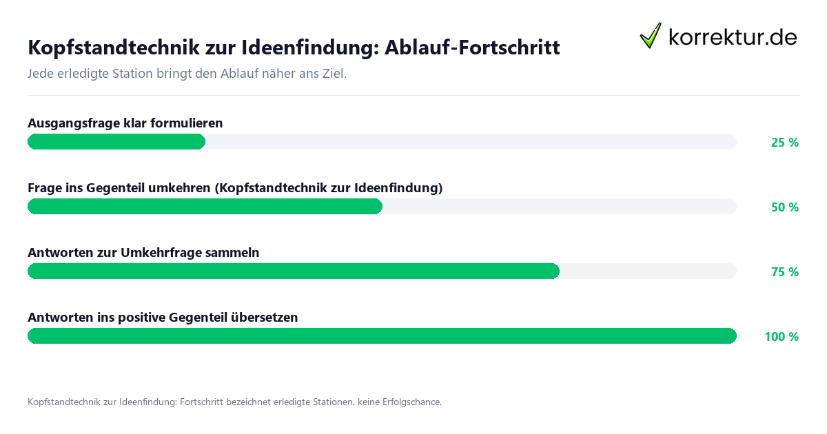 Fortschrittsbalken für die einzelnen Ablaufstationen zu Kopfstandtechnik zur Ideenfindung